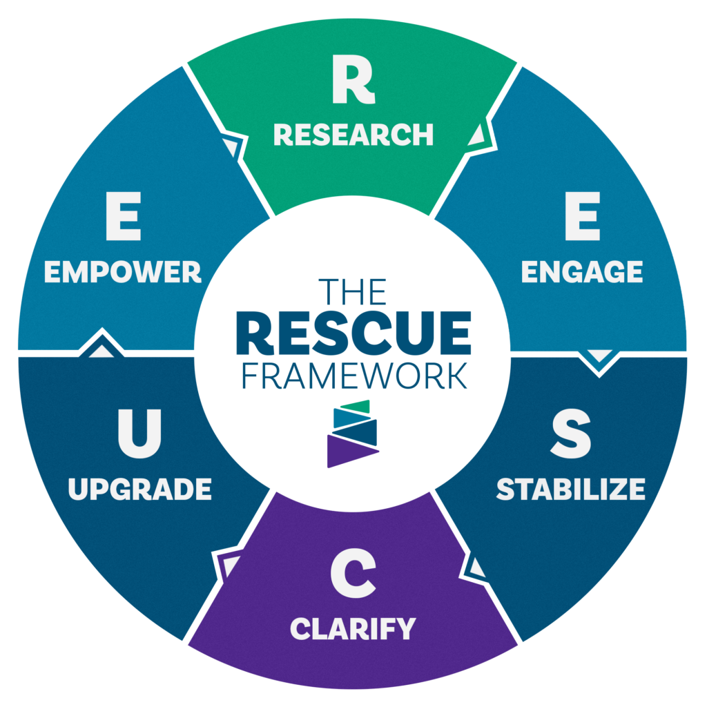 Circular diagram showing each RESCUE letter in a clockwise direction.
